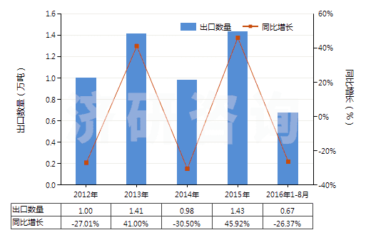 2012-2016年8月中國異丁烯-異戊二烯橡膠板,片,帶(HS40023190)出口量及增速統(tǒng)計